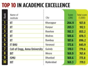 Top 10 colleges in India
