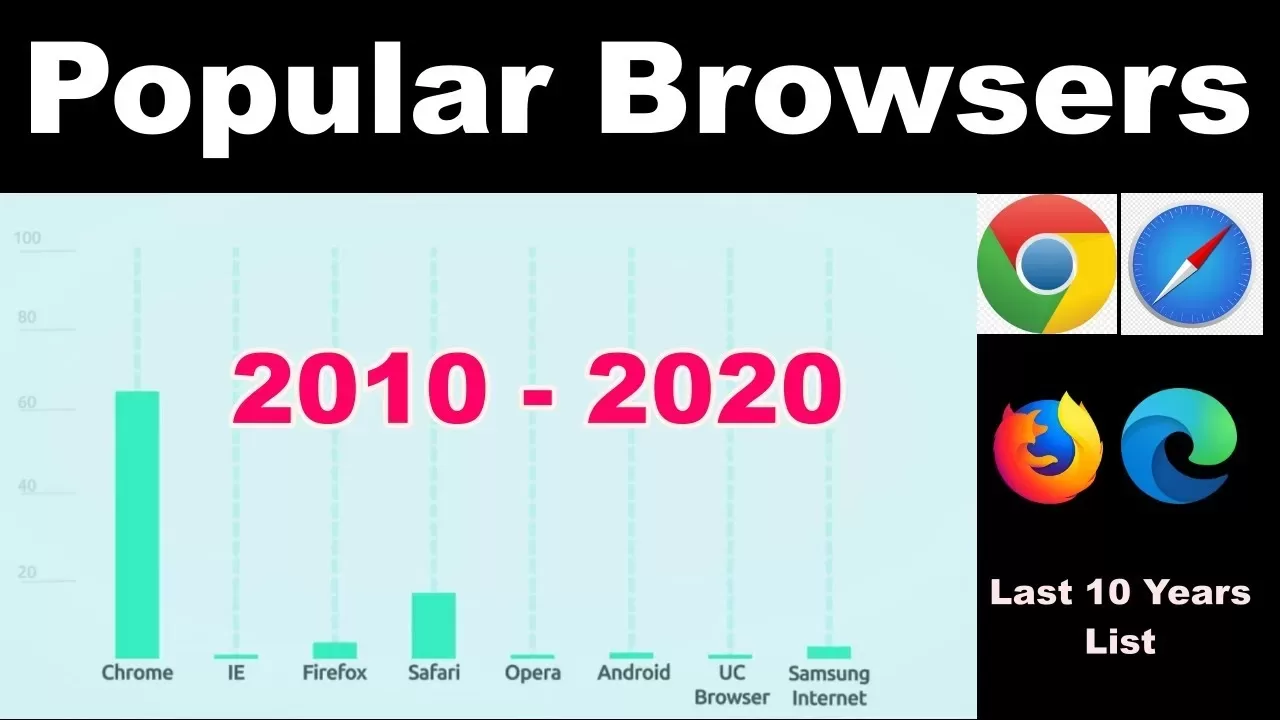 Popular Browsers Examples Popular Web Browsers List - Last 10 Years (2010-2020) - Top10Sense