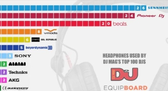 Top 10 Most Popular DJ Headphone Brands 2022