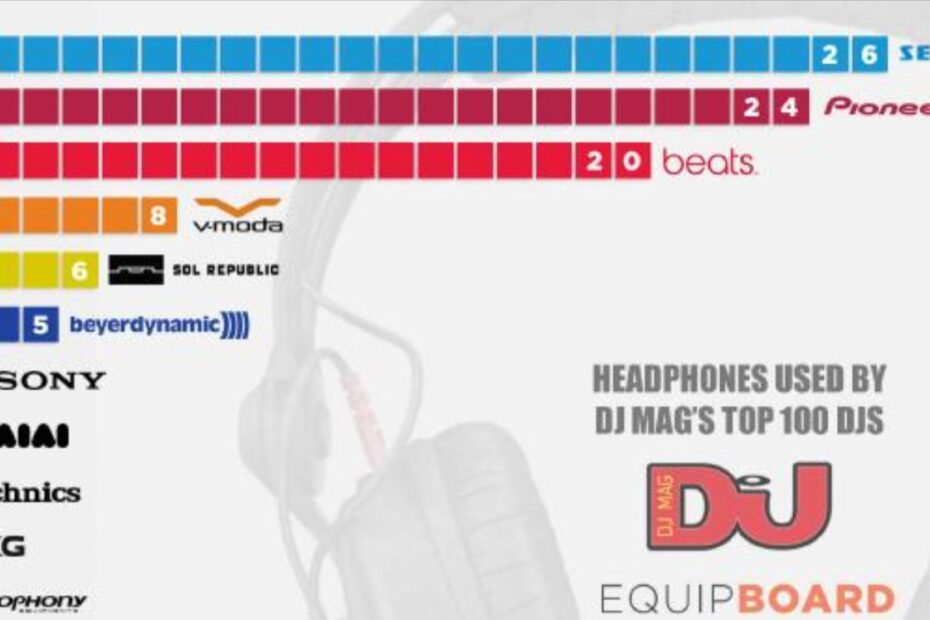 Top 10 Most Popular DJ Headphone Brands 2022