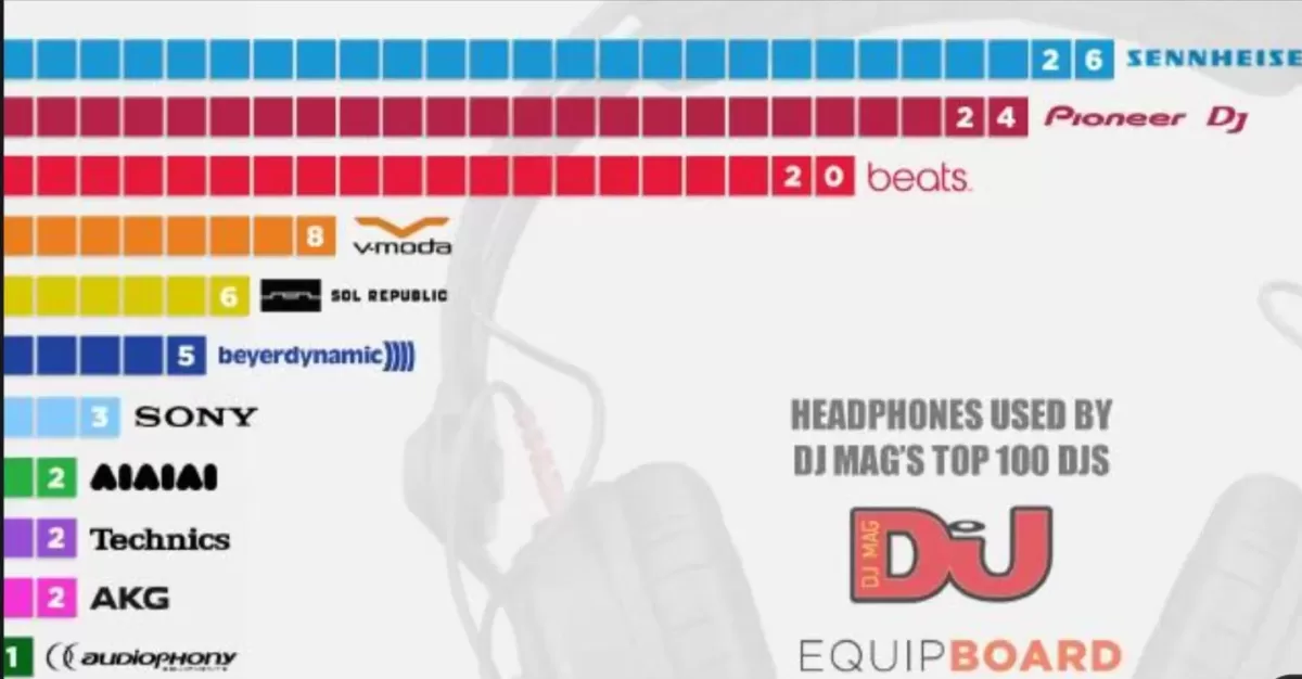 Top 10 Most Popular DJ Headphone Brands 2022