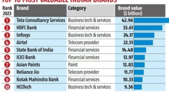 Tata Consultancy Services Tops Most Valuable Indian Brands 2023