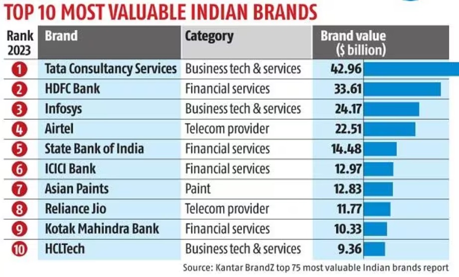 top 10 brands in india 2023