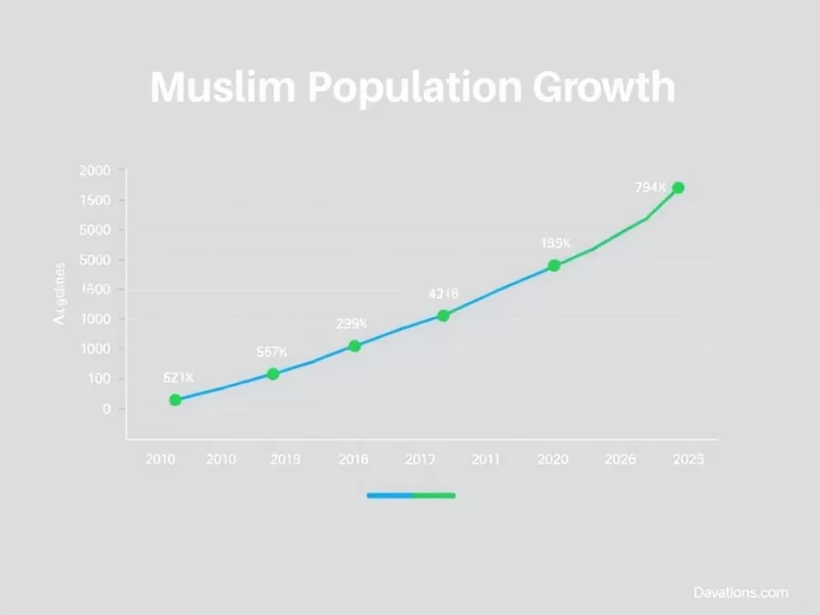Chart showing Muslim population growth trends from 2010 to 2025