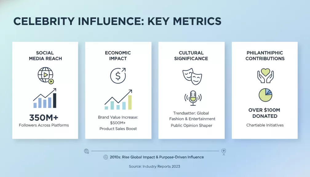 Metrics of celebrity influence showing social media, economic impact, and cultural significance