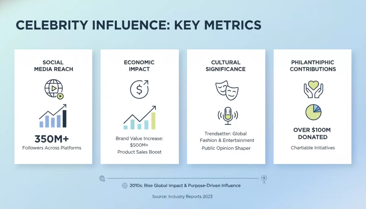 Metrics of celebrity influence showing social media, economic impact, and cultural significance