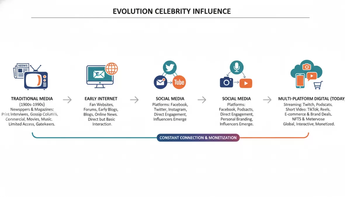 Timeline showing the evolution of celebrity influence from traditional media to digital platforms