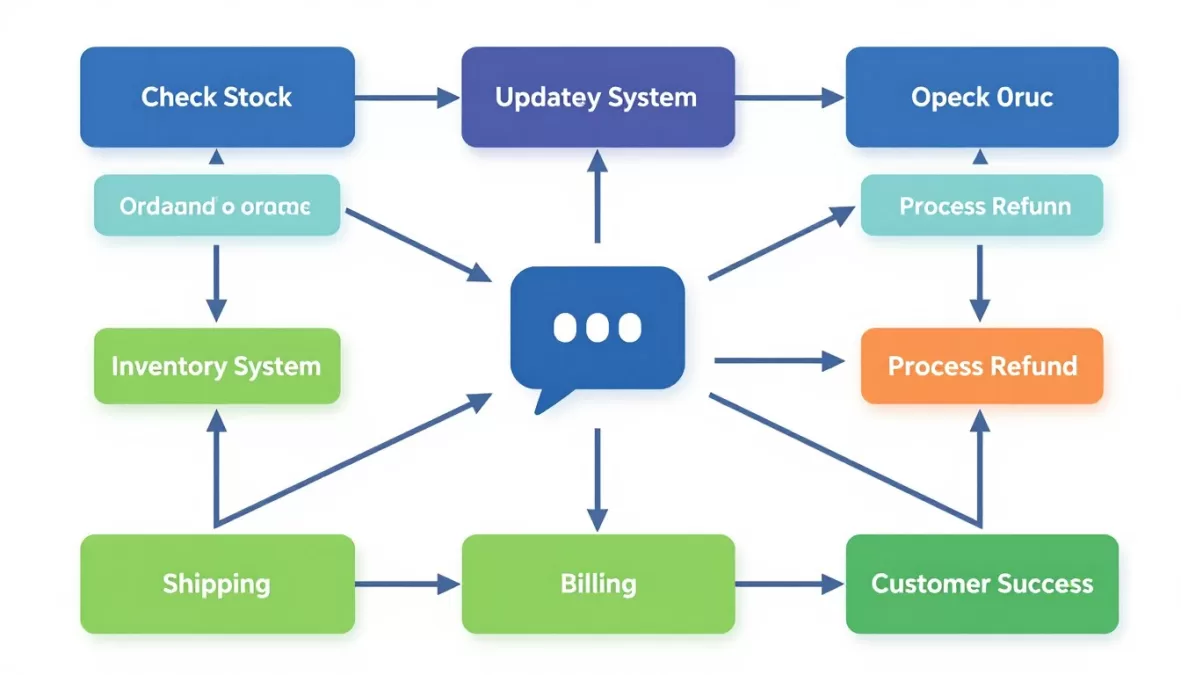 Complex workflow automation diagram showing chatbot-triggered business processes