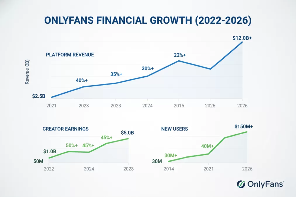 financial growth chart for OnlyFans platform